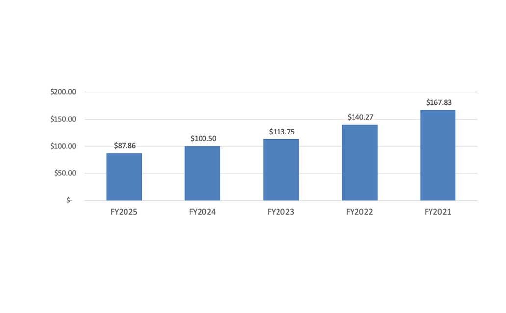 METRO's adjusted tax-supported debt per capita for the last five fiscal years.