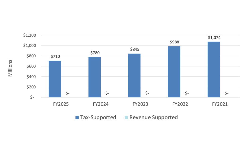 METRO's tax-supported and revenue-supported outstanding debt for the last five fiscal years.