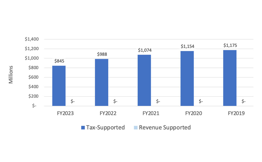 METRO's tax-supported and revenue-supported outstanding debt for the last five fiscal years.