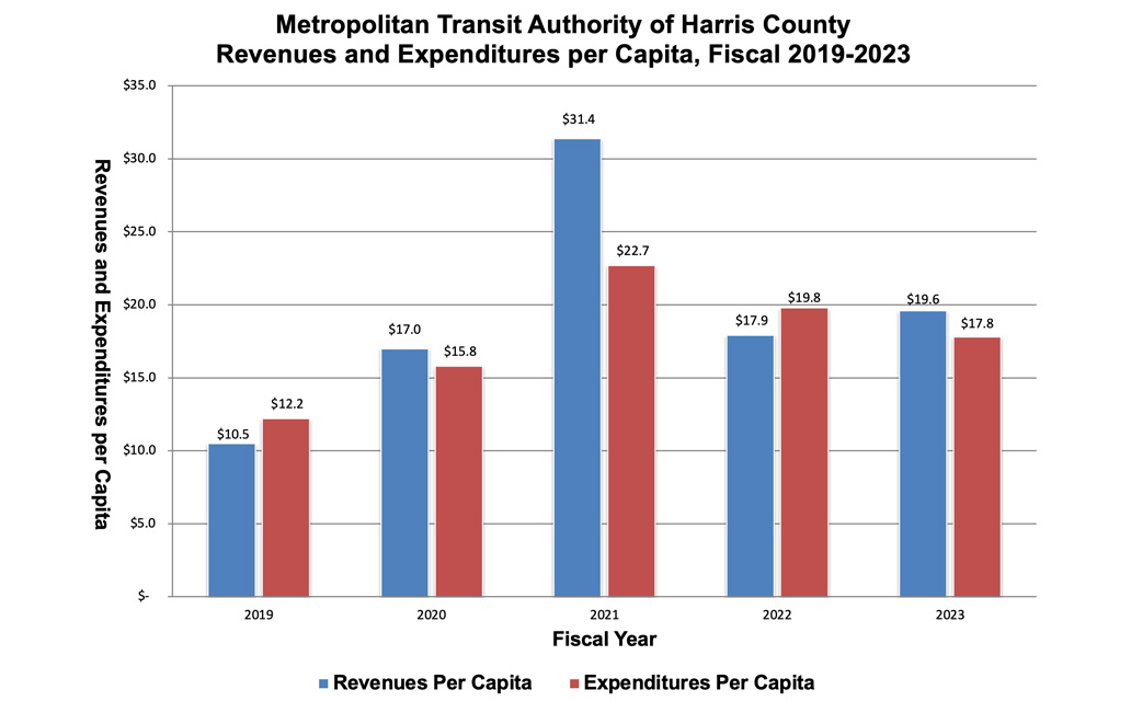 Graph showing last 5 years of METRO annual revenues and expenditures per capita.
