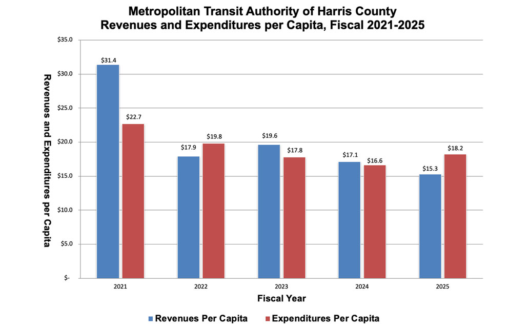 Graph showing last 5 years of METRO annual revenues and expenditures per capita.