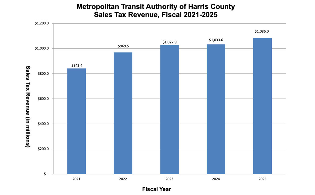 Graph showing last 5 years of METRO annual sales tax revenues.