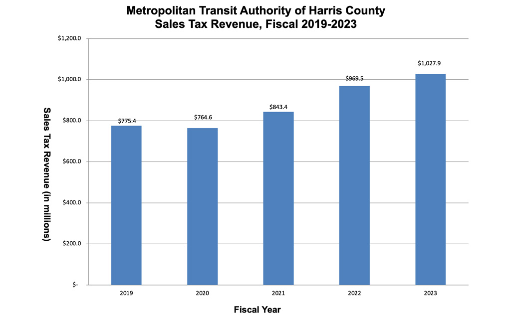 Graph showing last 5 years of METRO annual sales tax revenues.