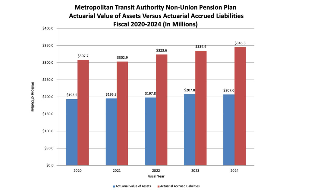 Graph showing non-union actuarial value of assets versus actuarial accrued liabilities, in millions, for fiscal years 2016-2020.
