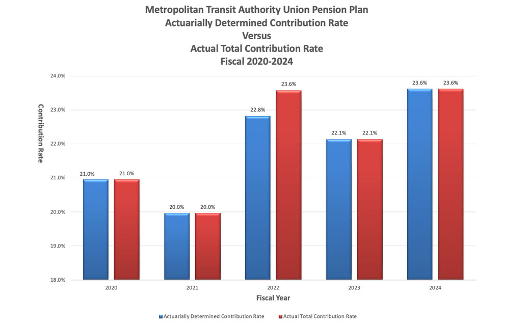 Graph showing non-union actuarially determined contribution rate versus actual total contribution rate for fiscal years 2016-2020
