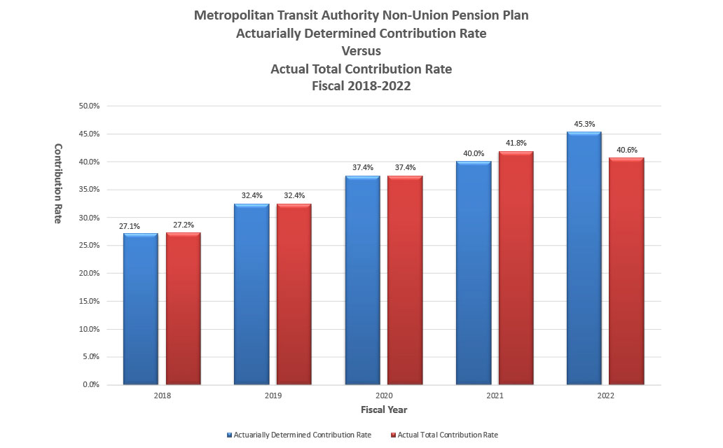 Financial Transparency Pension Plans METRO Houston, Texas