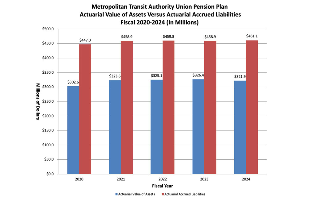 Graph showing union actuarial value of assets versus actuarial accrued liabilities, in millions, for fiscal years 2016-2020.