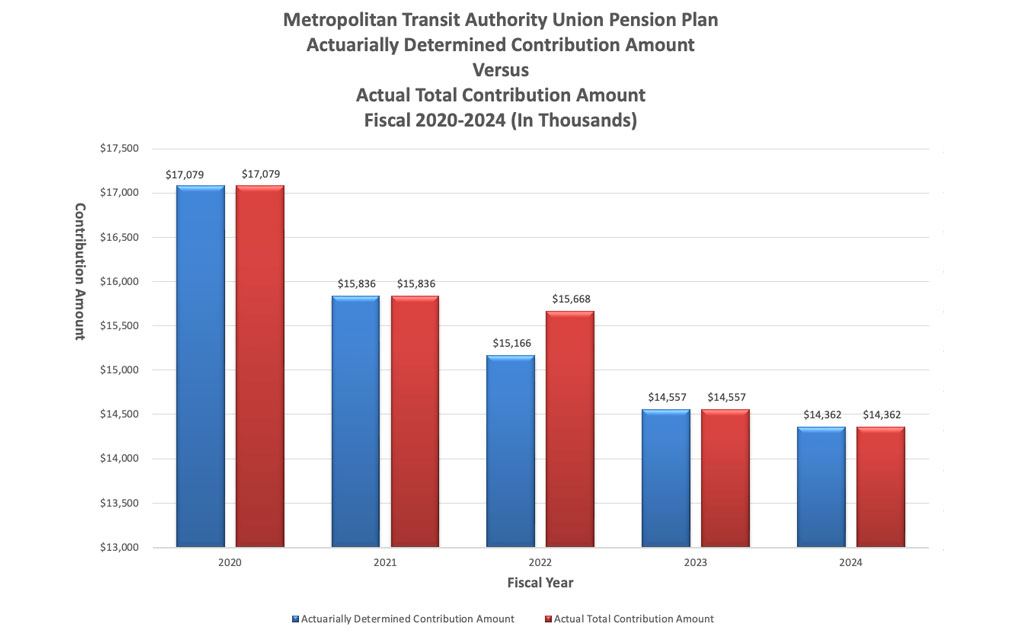 Graph showing union actuarially determined contribution amount versus actual total contribution amount for fiscal years 2016-2020
